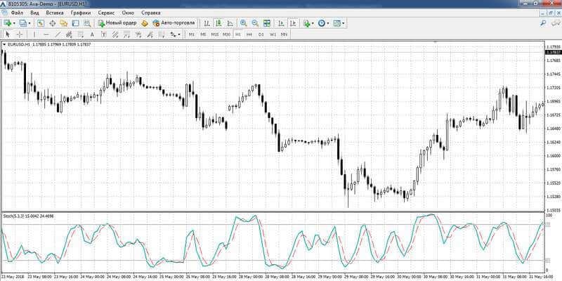 Stochastic Indicator & Trading Strategies