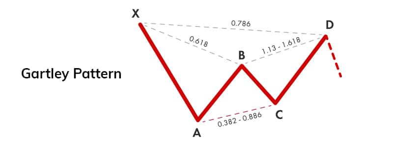 the Gartley pattern