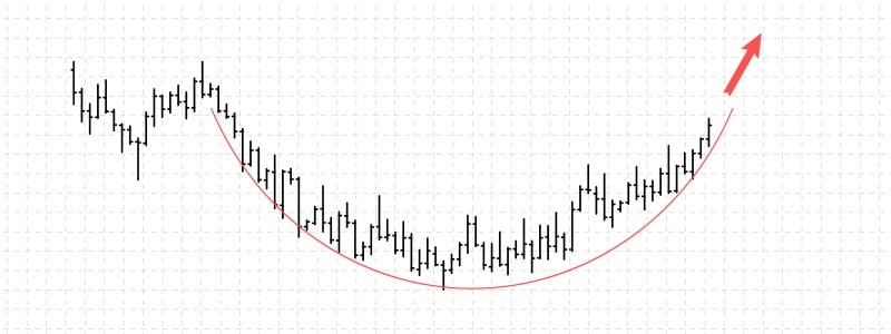 rounded bottom chart pattern