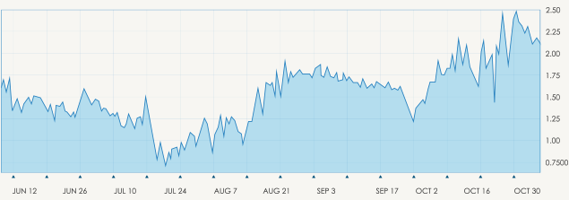 Ng Charts