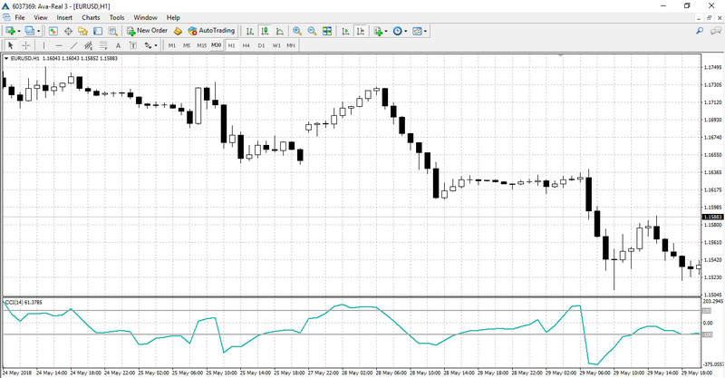 CCI indicator on the chart